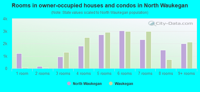 Rooms in owner-occupied houses and condos in North Waukegan