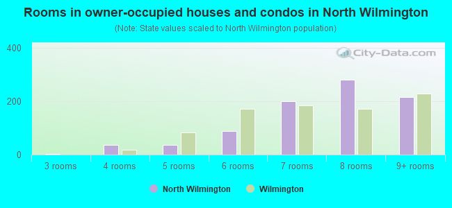Rooms in owner-occupied houses and condos in North Wilmington