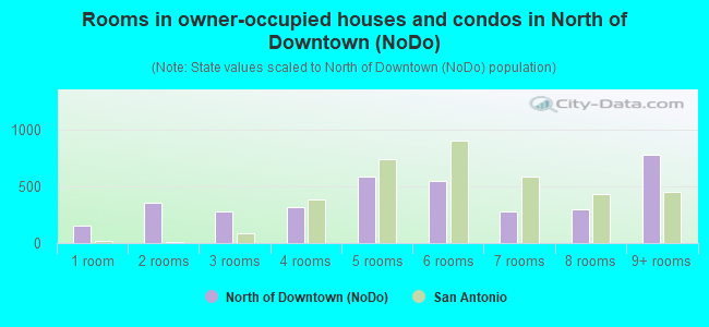 Rooms in owner-occupied houses and condos in North of Downtown (NoDo)