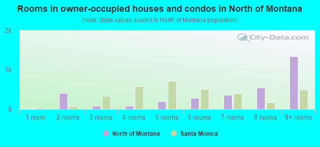 Rooms in owner-occupied houses and condos in North of Montana