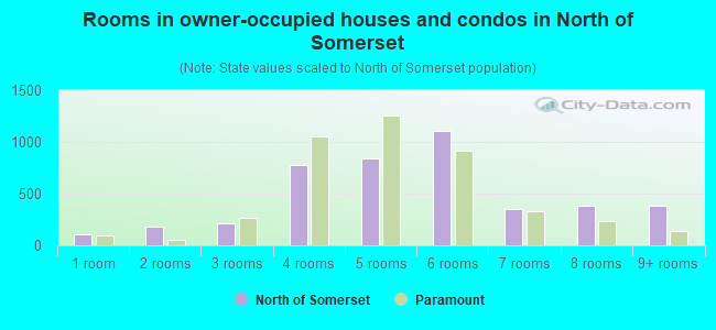 Rooms in owner-occupied houses and condos in North of Somerset