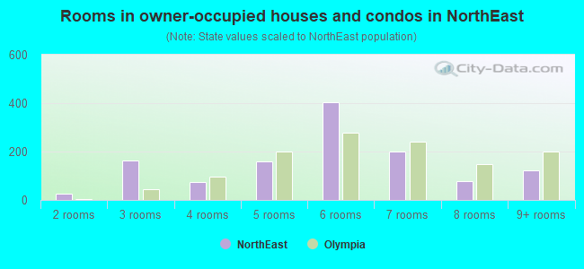 Rooms in owner-occupied houses and condos in NorthEast