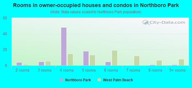 Rooms in owner-occupied houses and condos in Northboro Park