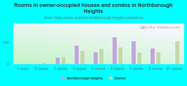 Rooms in owner-occupied houses and condos in Northborough Heights