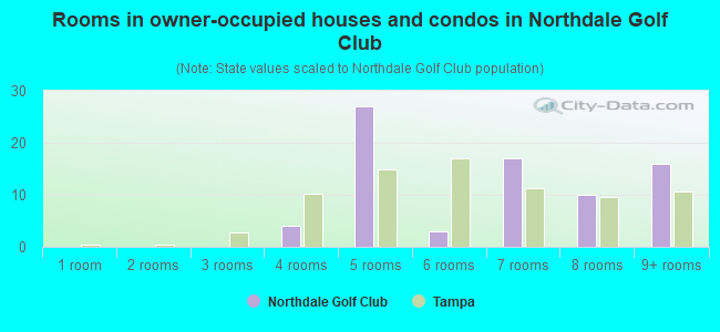 Rooms in owner-occupied houses and condos in Northdale Golf Club