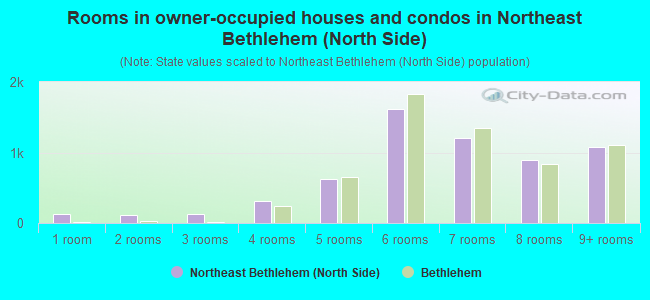 Rooms in owner-occupied houses and condos in Northeast Bethlehem (North Side)