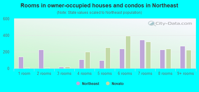 Rooms in owner-occupied houses and condos in Northeast