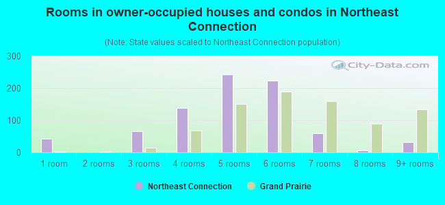 Rooms in owner-occupied houses and condos in Northeast Connection
