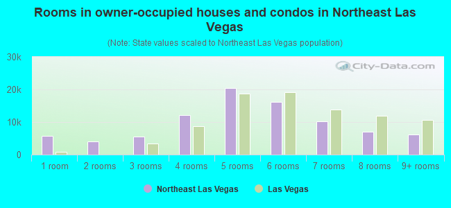 Rooms in owner-occupied houses and condos in Northeast Las Vegas