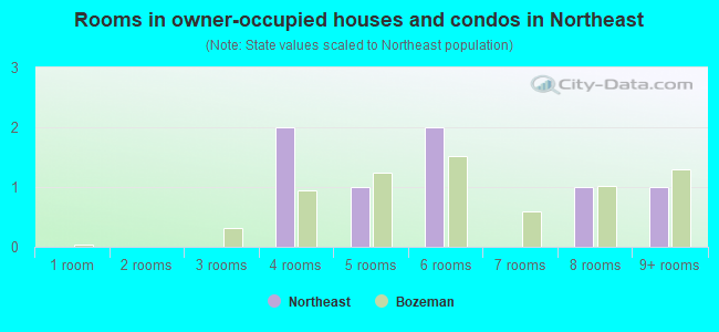 Rooms in owner-occupied houses and condos in Northeast