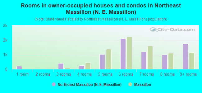 Rooms in owner-occupied houses and condos in Northeast Massillon (N. E. Massillon)