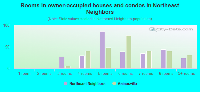 Rooms in owner-occupied houses and condos in Northeast Neighbors