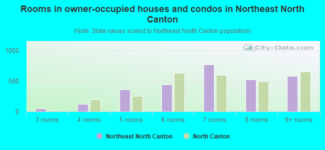 Rooms in owner-occupied houses and condos in Northeast North Canton