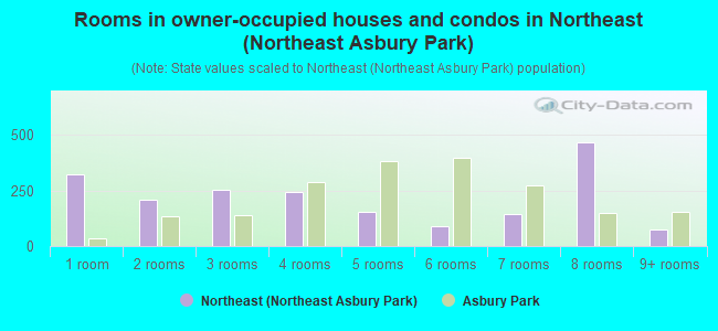 Rooms in owner-occupied houses and condos in Northeast (Northeast Asbury Park)