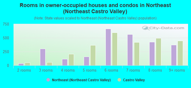 Rooms in owner-occupied houses and condos in Northeast (Northeast Castro Valley)