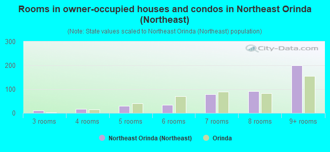 Rooms in owner-occupied houses and condos in Northeast Orinda (Northeast)