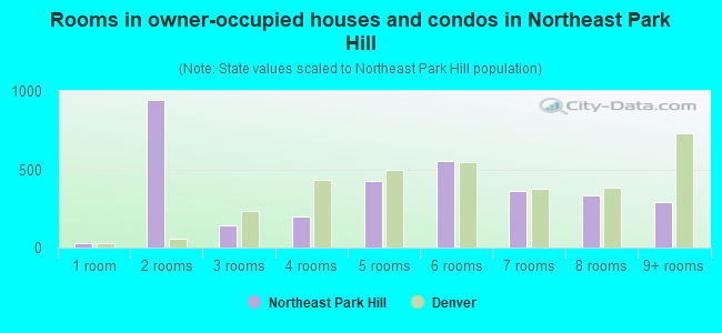 Rooms in owner-occupied houses and condos in Northeast Park Hill