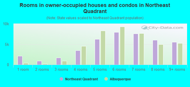 Rooms in owner-occupied houses and condos in Northeast Quadrant
