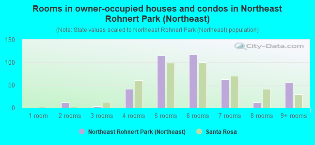 Rooms in owner-occupied houses and condos in Northeast Rohnert Park (Northeast)