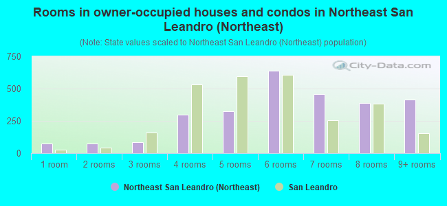 Rooms in owner-occupied houses and condos in Northeast San Leandro (Northeast)