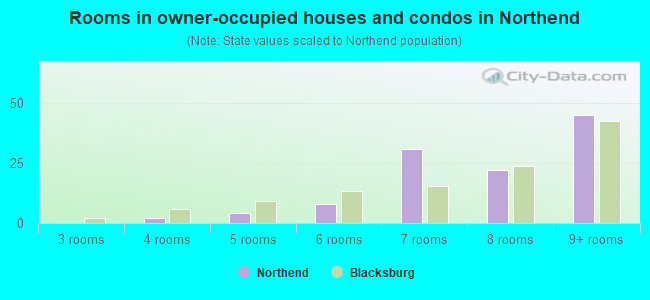 Rooms in owner-occupied houses and condos in Northend