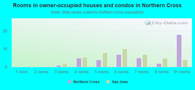 Rooms in owner-occupied houses and condos in Northern Cross