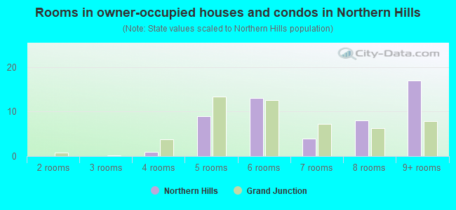 Rooms in owner-occupied houses and condos in Northern Hills