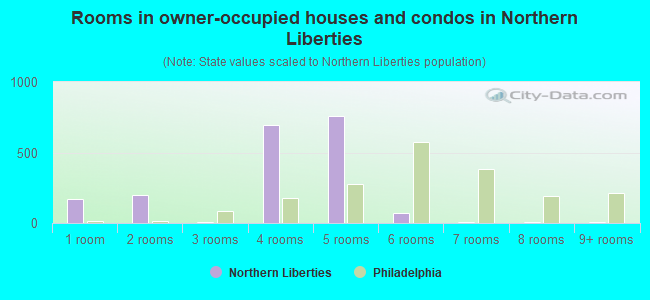 Rooms in owner-occupied houses and condos in Northern Liberties