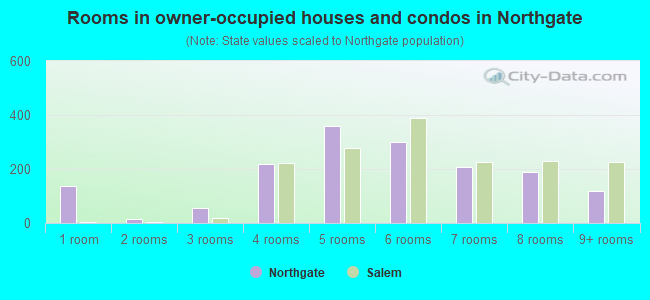 Rooms in owner-occupied houses and condos in Northgate