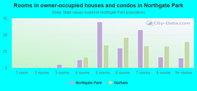 Rooms in owner-occupied houses and condos in Northgate Park
