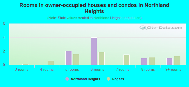 Rooms in owner-occupied houses and condos in Northland Heights