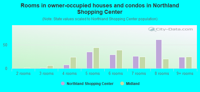 Rooms in owner-occupied houses and condos in Northland Shopping Center