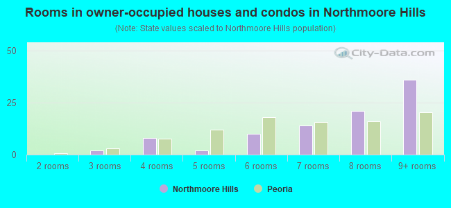 Rooms in owner-occupied houses and condos in Northmoore Hills