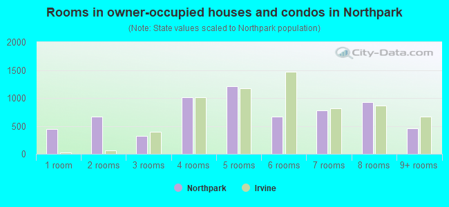 Rooms in owner-occupied houses and condos in Northpark