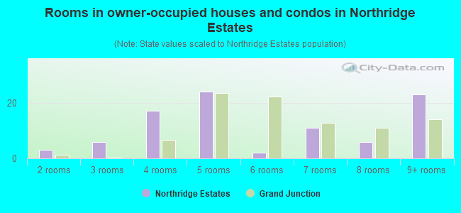 Rooms in owner-occupied houses and condos in Northridge Estates