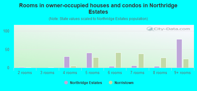 Rooms in owner-occupied houses and condos in Northridge Estates