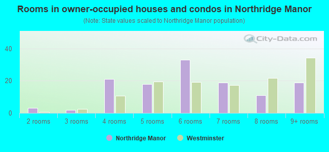 Rooms in owner-occupied houses and condos in Northridge Manor