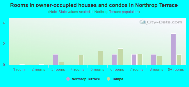 Rooms in owner-occupied houses and condos in Northrop Terrace