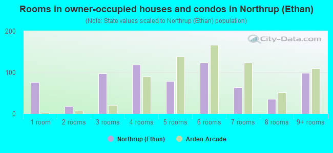 Rooms in owner-occupied houses and condos in Northrup (Ethan)