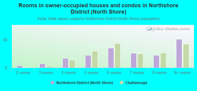 Rooms in owner-occupied houses and condos in Northshore District (North Shore)