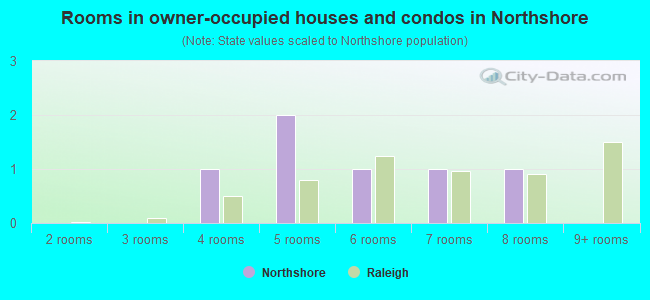 Rooms in owner-occupied houses and condos in Northshore