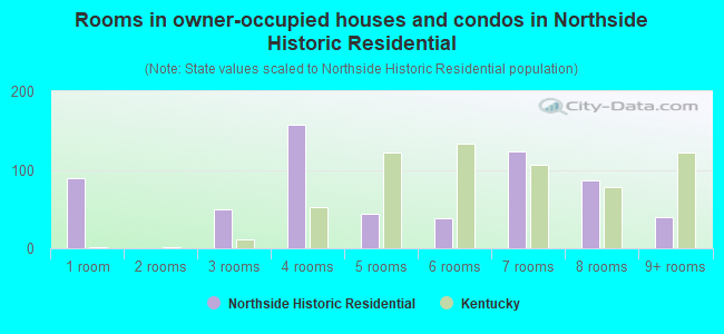 Rooms in owner-occupied houses and condos in Northside Historic Residential