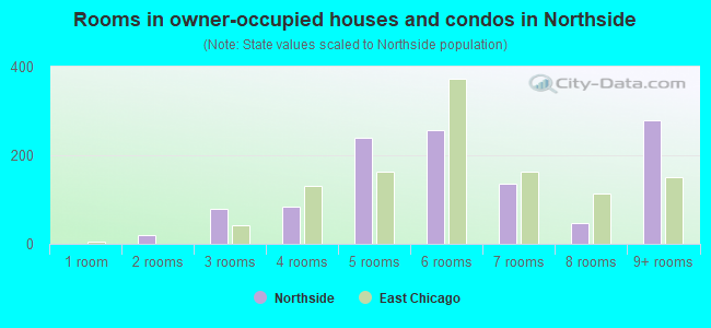 Rooms in owner-occupied houses and condos in Northside