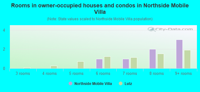Rooms in owner-occupied houses and condos in Northside Mobile Villa