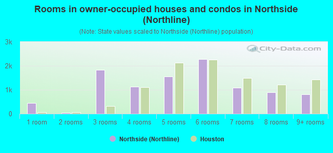 Rooms in owner-occupied houses and condos in Northside (Northline)