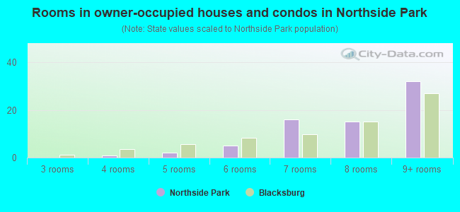 Rooms in owner-occupied houses and condos in Northside Park