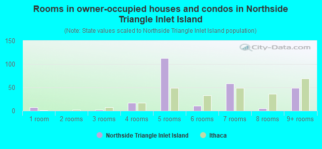 Rooms in owner-occupied houses and condos in Northside Triangle Inlet Island