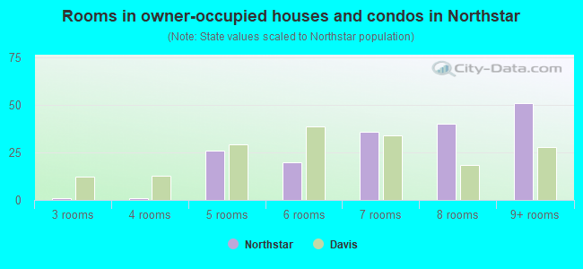 Rooms in owner-occupied houses and condos in Northstar