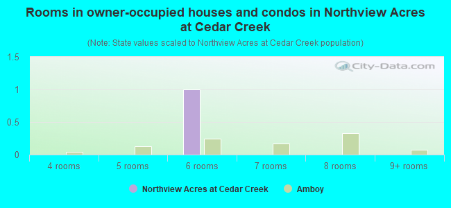 Rooms in owner-occupied houses and condos in Northview Acres at Cedar Creek