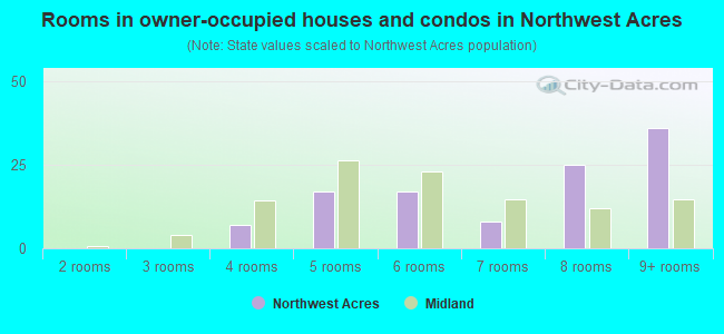 Rooms in owner-occupied houses and condos in Northwest Acres